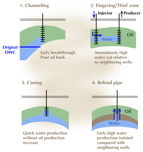 training for oil well diagram