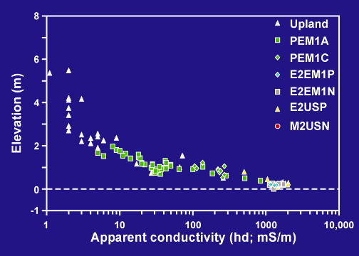 NWI elevation vs. conductivity, MISP transect
