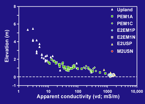 NWI elevation vs. conductivity, MISP transect