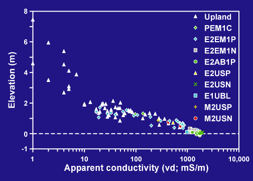 NWI elevation vs. vd conductivity, PA transect