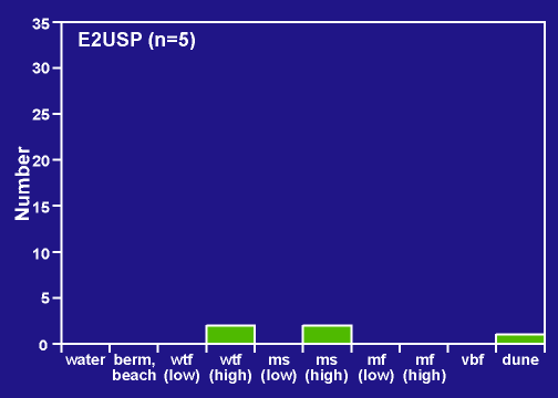 PA E2USP distribution