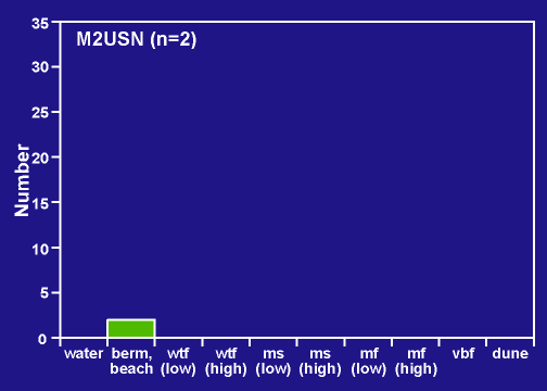 PA M2USN distribution