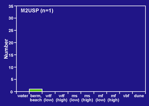 PA M2USP distribution