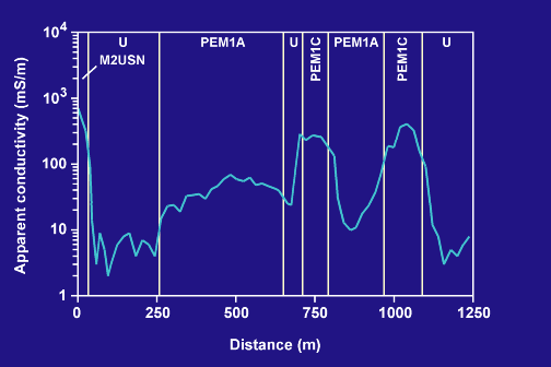 MISP conductivity and NWI unit, part a