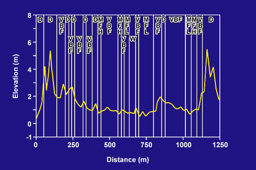 MISP elevation and environment, part a