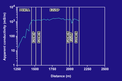 PA conductivity and NWI unit, part b