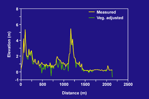 MISP elevation profile