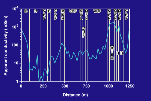 PA conductivity and environment, part a