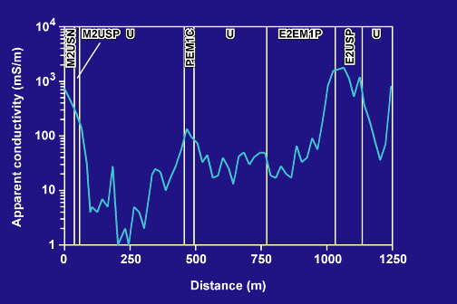 PA conductivity and NWI unit