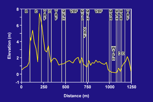 PA transec elevation and environment, part a