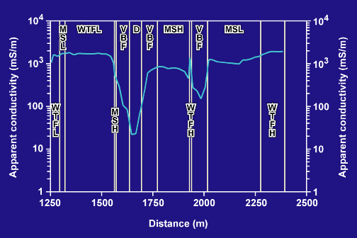PA conductivity and environment, part b