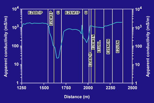 PA conductivity and NWI unit, part b