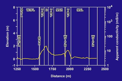 PA elevation and environment b