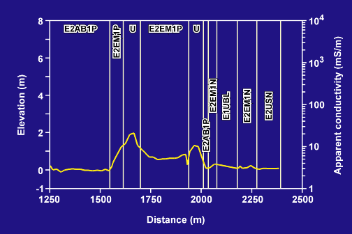 PA elevation and NWI unit, part b