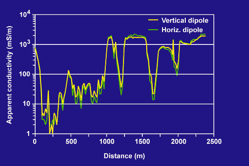 PA conductivity profile