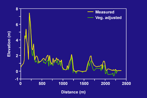 PA elevation profile