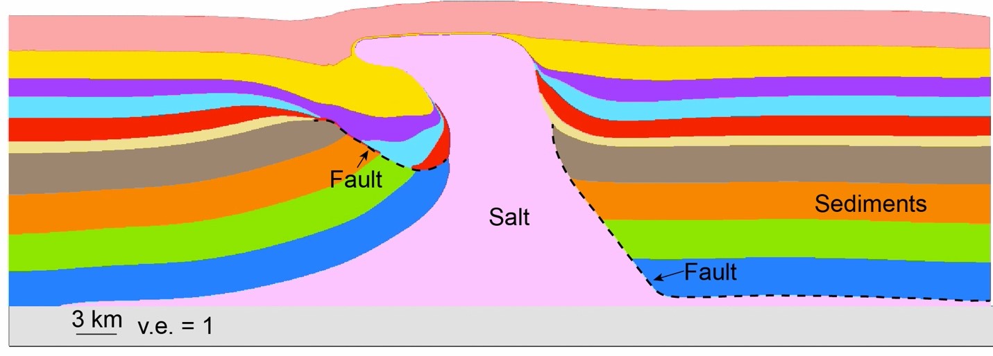 Fault modeling