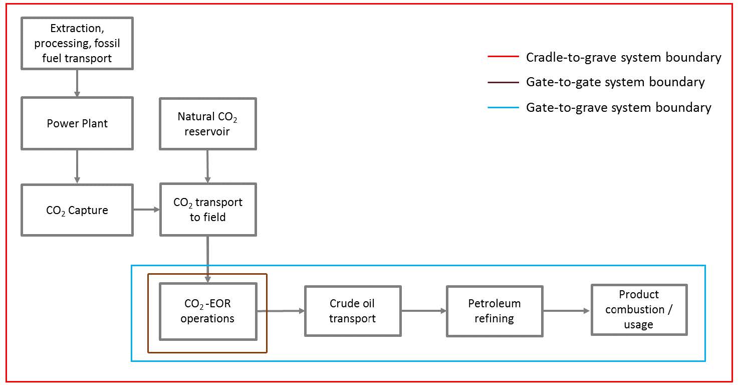 components of an EOR lifecycle analysis