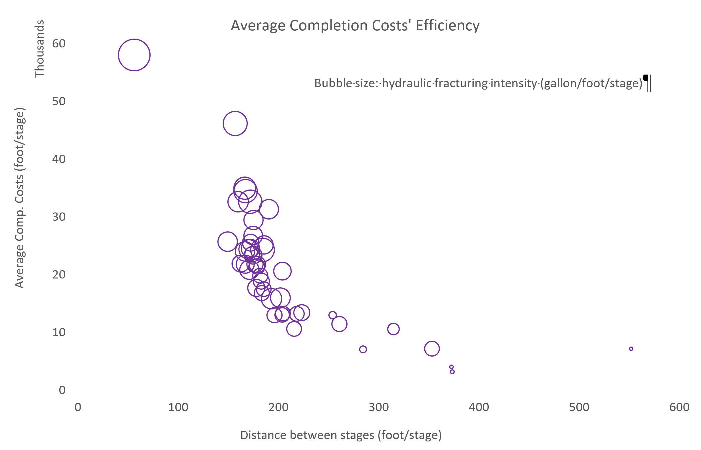 average completion costs efficiency