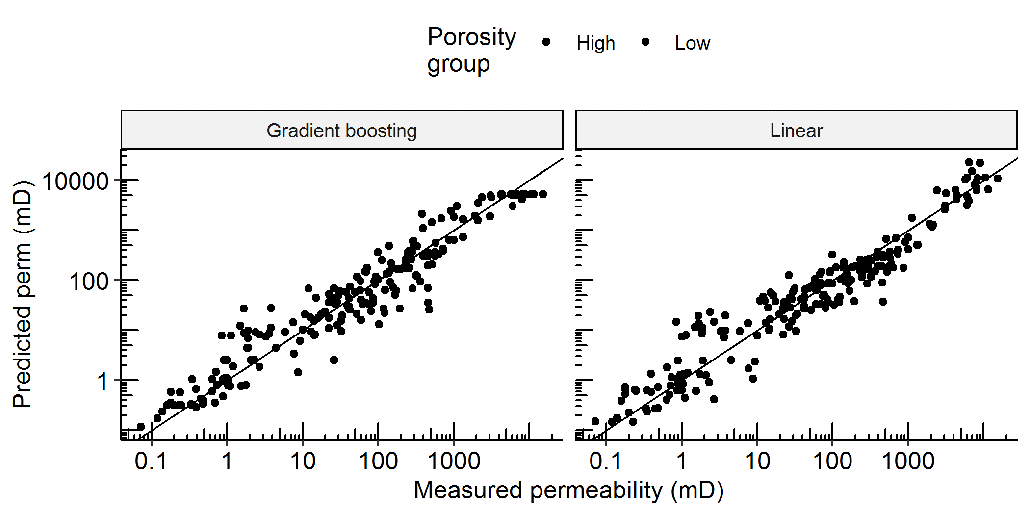 machine learning data comparison