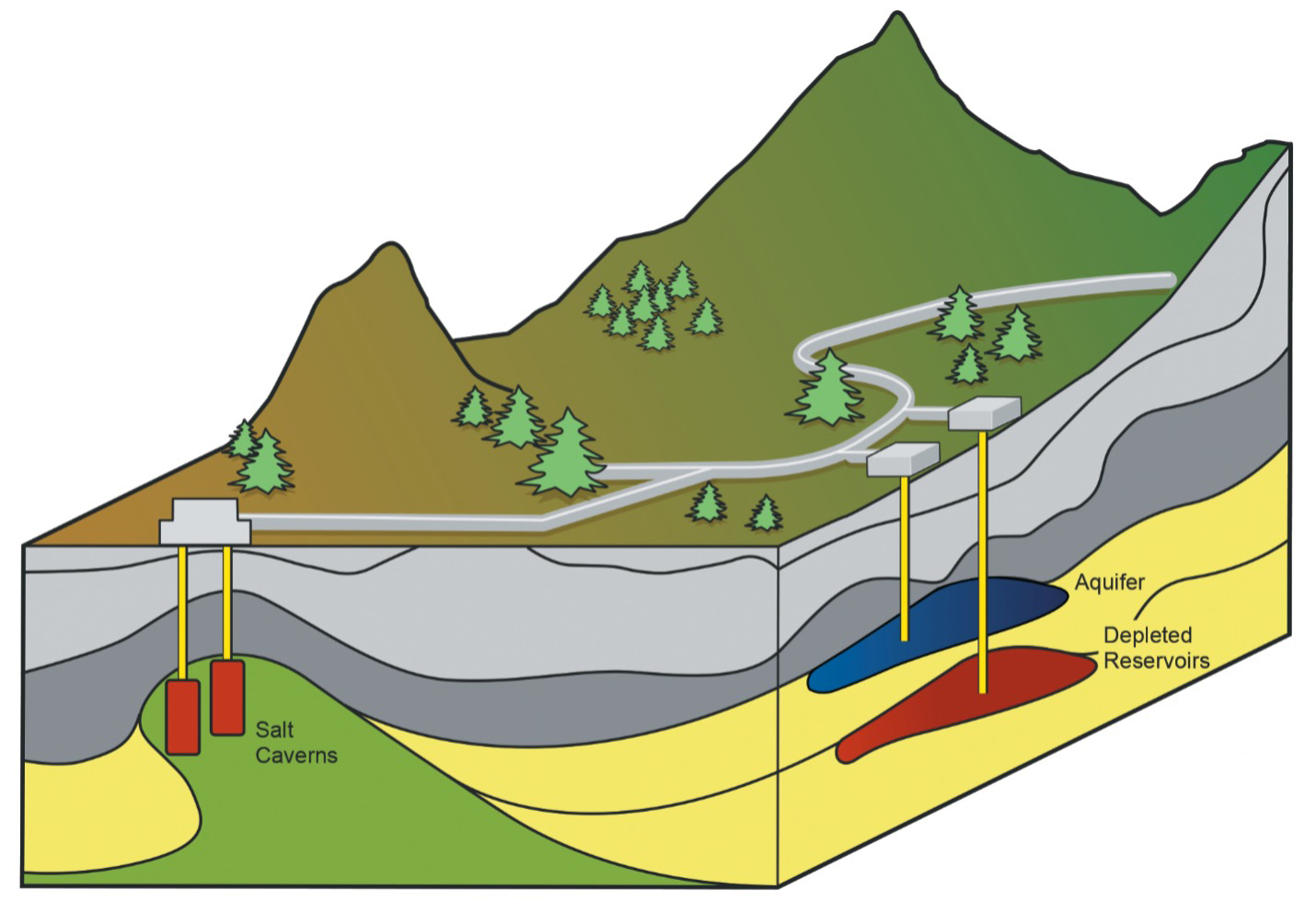 large-volume storage capacity of hydrogen gas