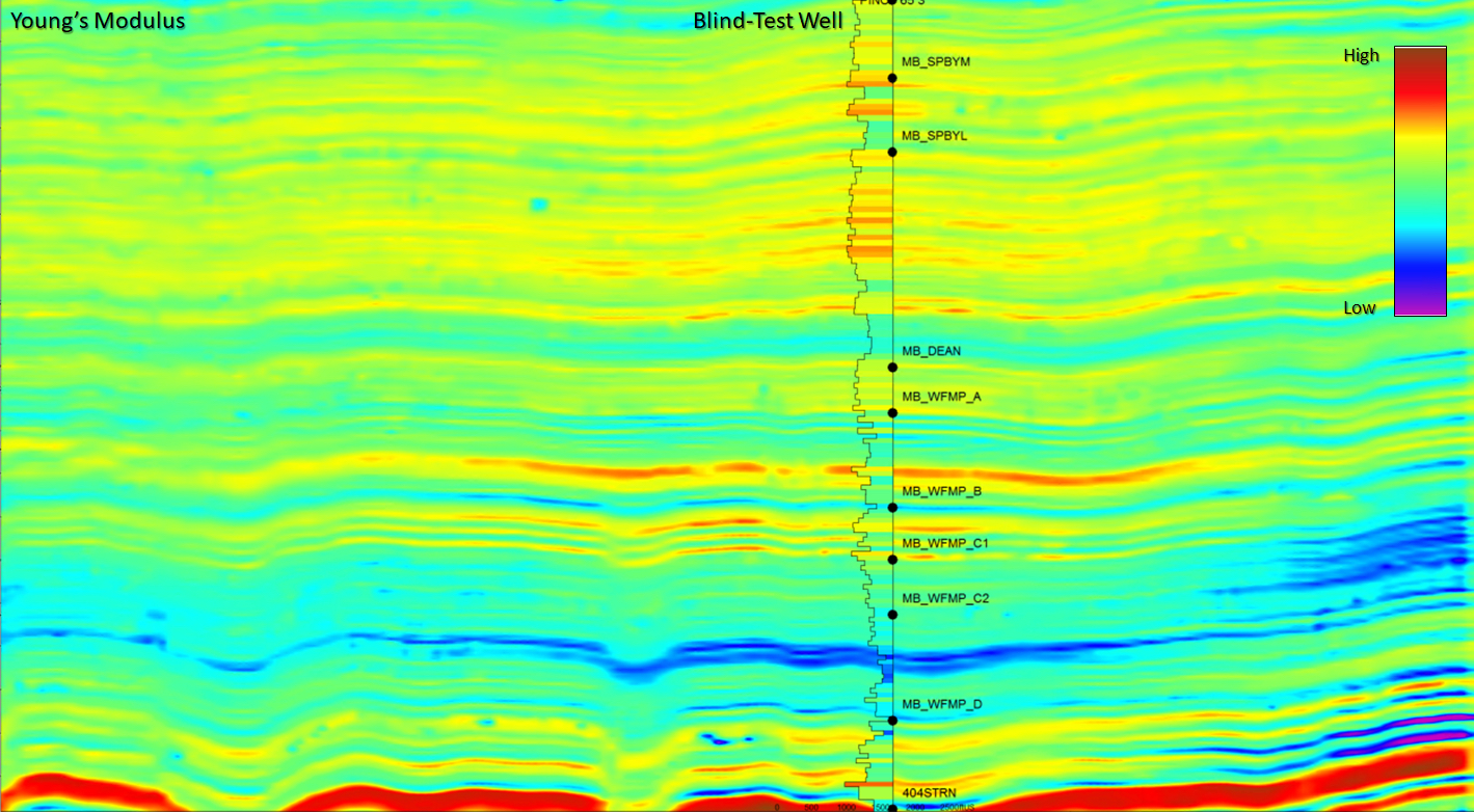 Young's Modulus Blind-Test Well