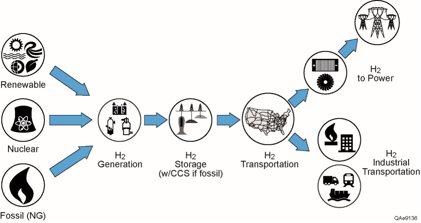 Hydrogen Infrastructure figure 4