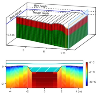 Feedbacks between surface deformation and permafrost degradation in ice wedge polygons, Arctic Coastal Plain, Alaska