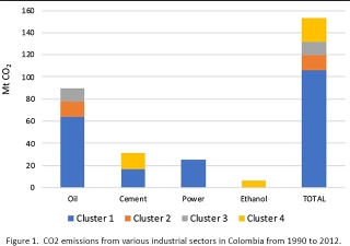 Exploring the potential of carbon capture and storage-enhanced oil recovery as a mitigation strategy in the Colombian oil industry