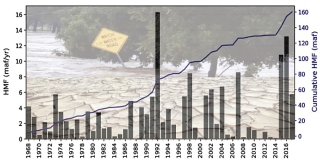 flood flows chart