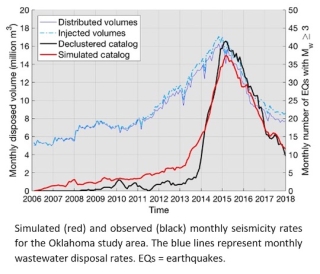 Earthquakes Induced by Wastewater Injection, Part I- Model Development and Hindcasting