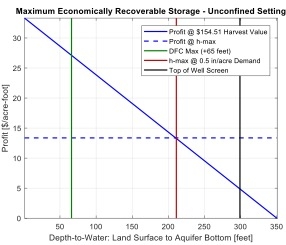Exploring Groundwater Recoverability in Texas - Maximum Economically Recoverable Storage