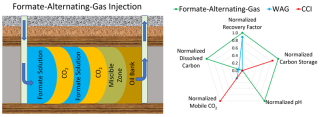 Formate Alternating Gas Injection