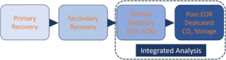 Integrated CO2-EOR and post-EOR dedicated CO2 storage