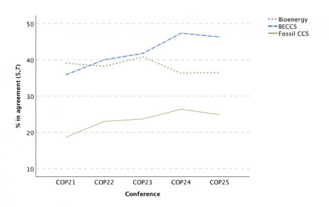 attitudes towards ccs at the unfccc